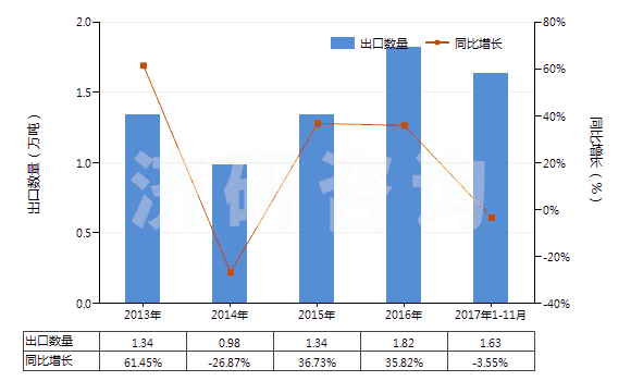 2013-2017年11月中國(guó)非零售與其他混紡人纖短纖紗線(混紡指按重量計(jì)其他人造纖維短纖含量在85%以下)(HS55109000)出口量及增速統(tǒng)計(jì)
